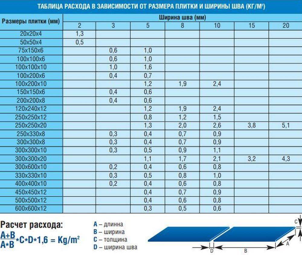 Расход плиточного клея на 1м2. Расход кафельного клея на 1м2. Таблица расхода плиточного клея. Таблица расхода эпоксидной затирки.