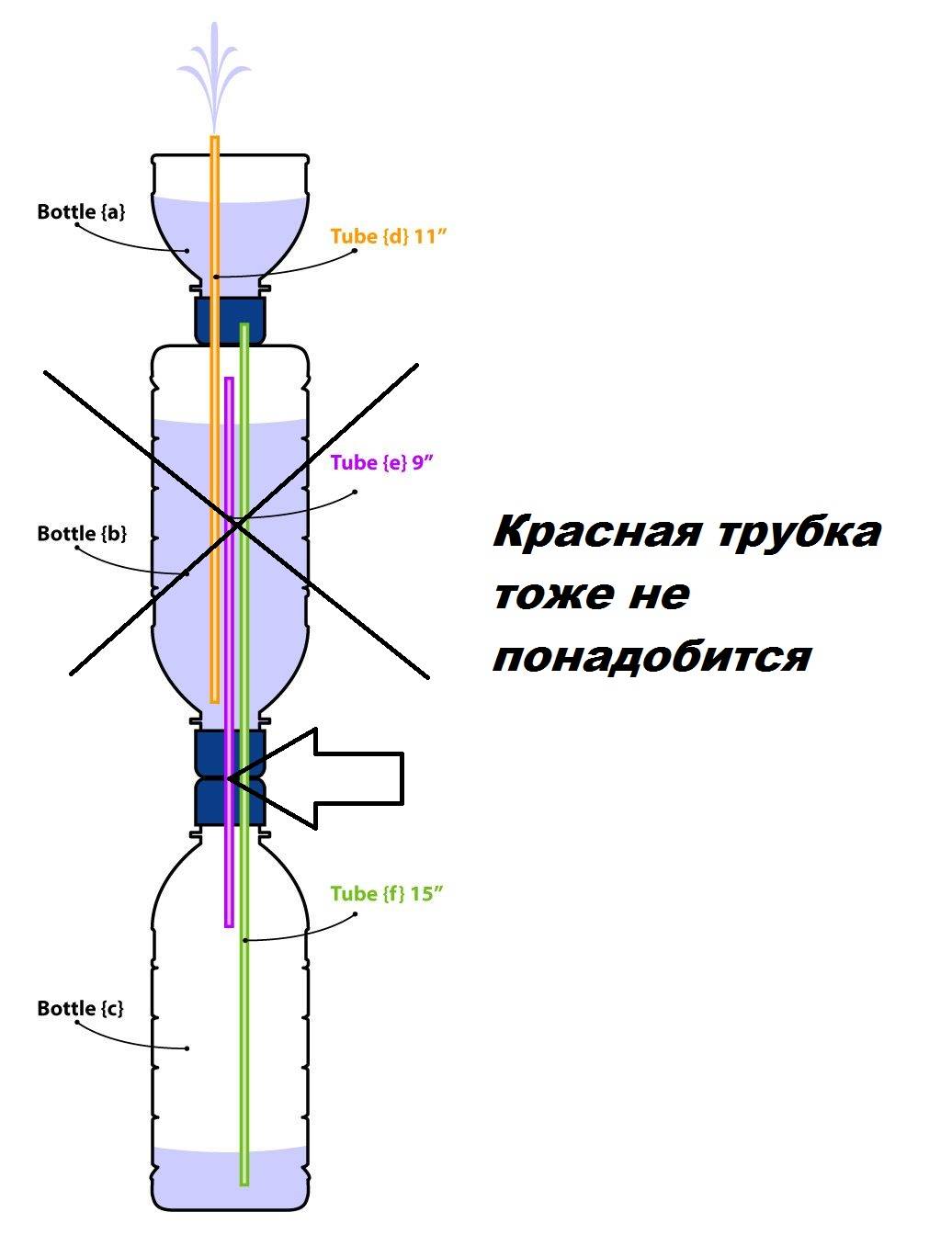 Фонтан из бутылок. Фонтан Герона вечный из одной бутылки. Фонтан Герона схема. Вечный фонтан Герона схема. Фонтан Герона чертеж.