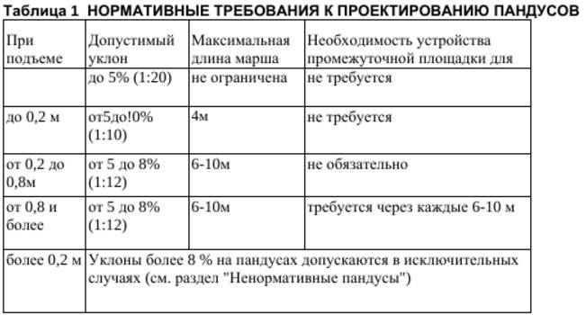 Как на плане показать уклон пандуса