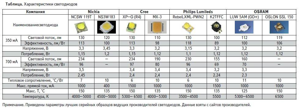 Светодиодная лента 5050 и 3528, отличие и характеристики - led свет