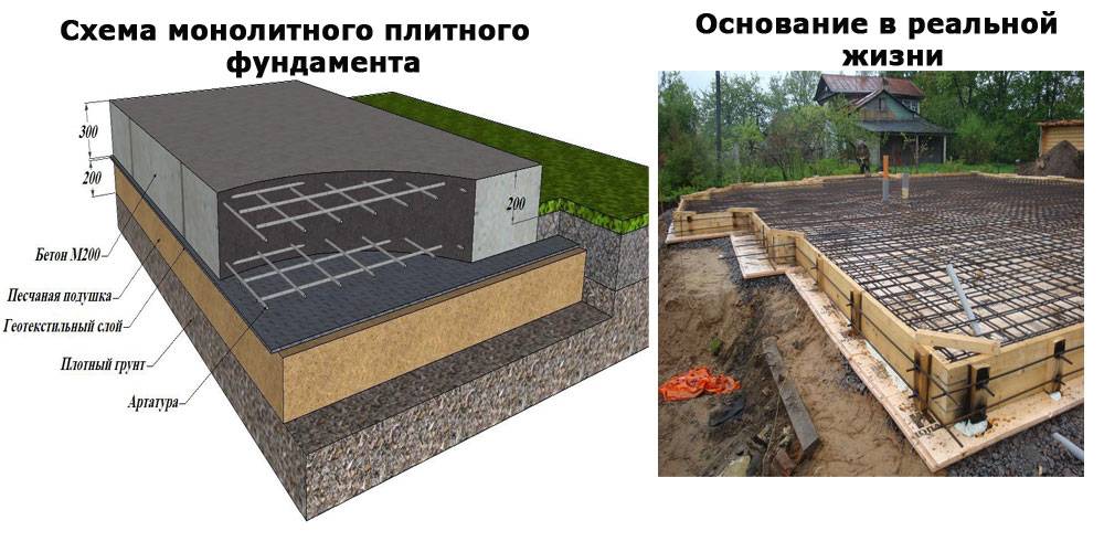 Плитный фундамент для бани: пошаговая инструкция, толщина и технология фундамента