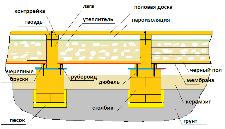 Пол по лагам чертеж