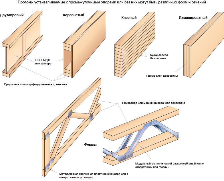 Какие есть конструкции. Подстропильные балки в деревянном доме. Деревянные система Лан.