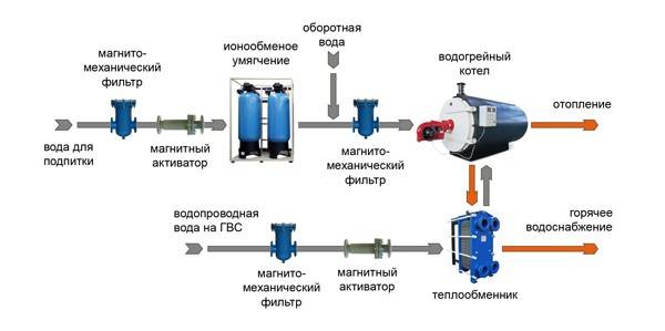 Аппараты магнитной обработки воды