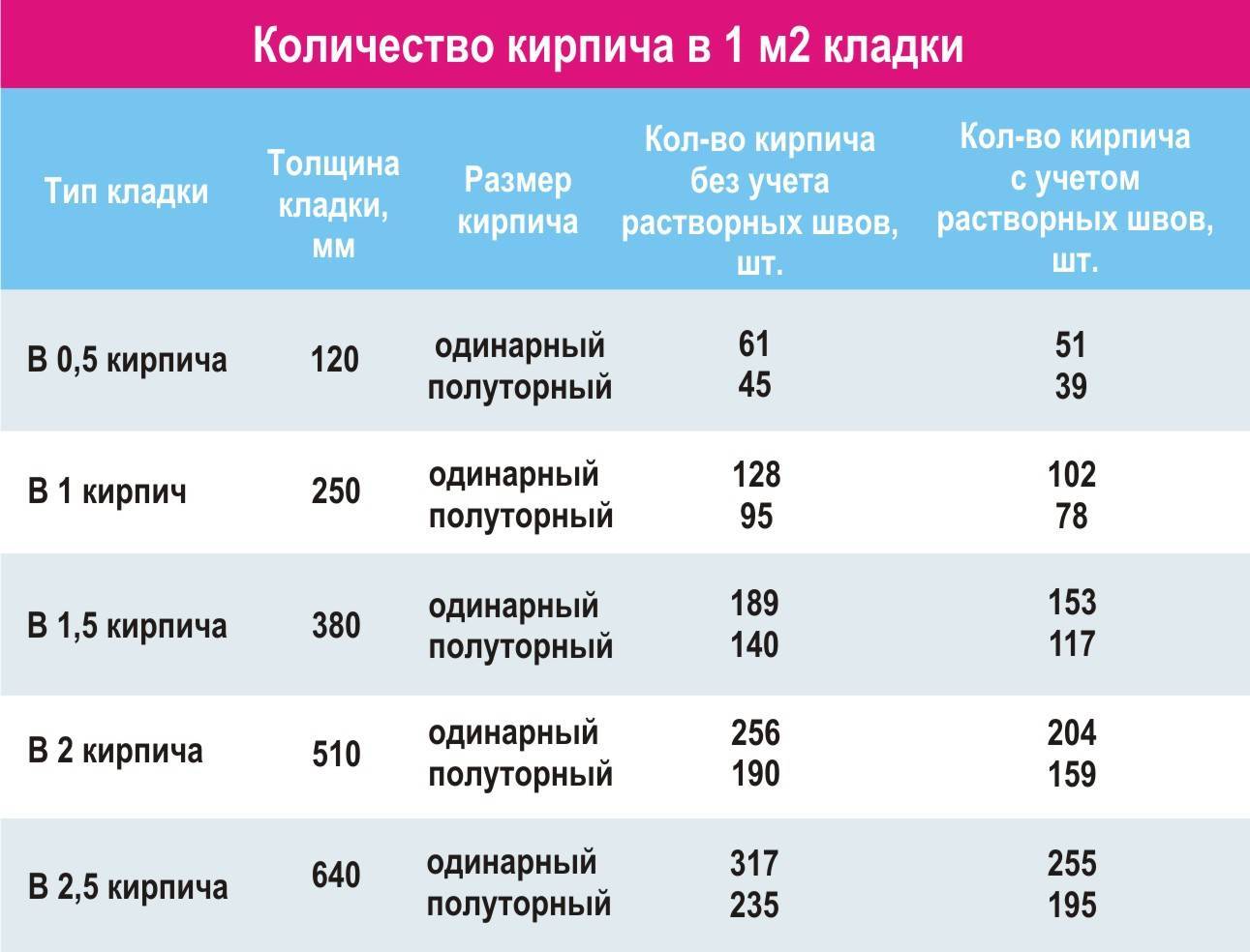 Сколько кирпичей в одном кубе, примеры рассчётов