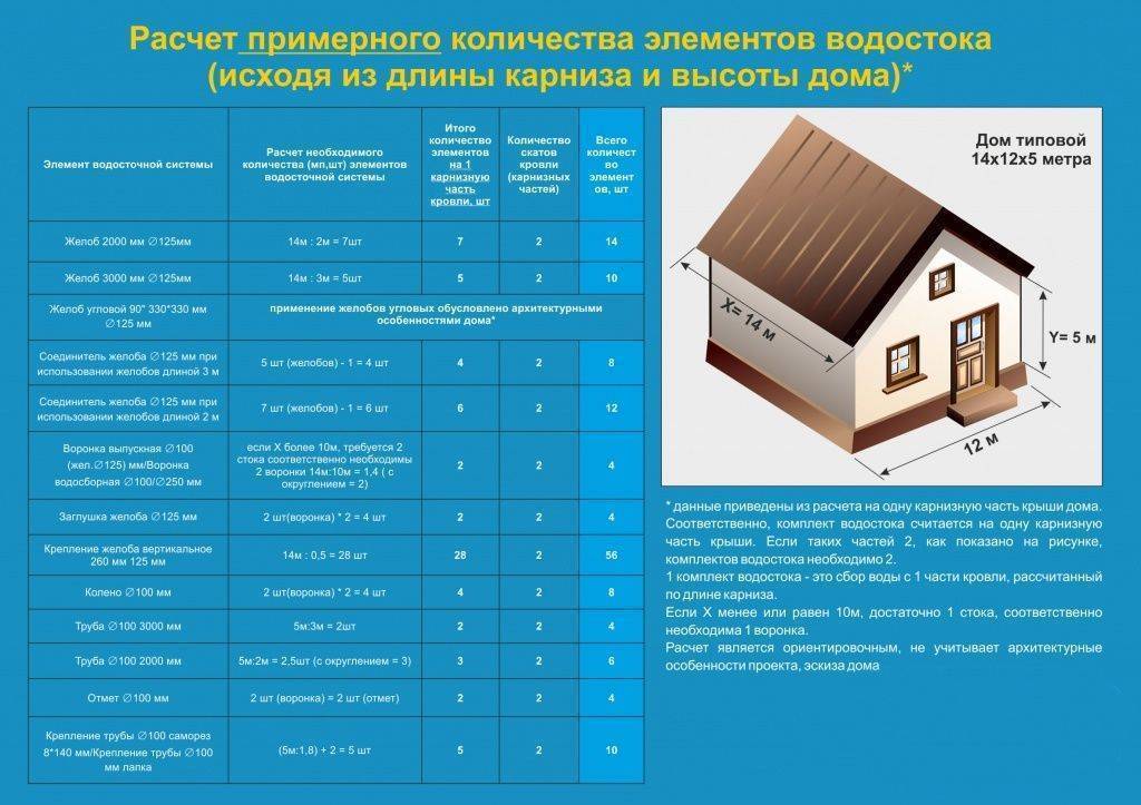 Как рассчитать сайдинг для обшивки дома?