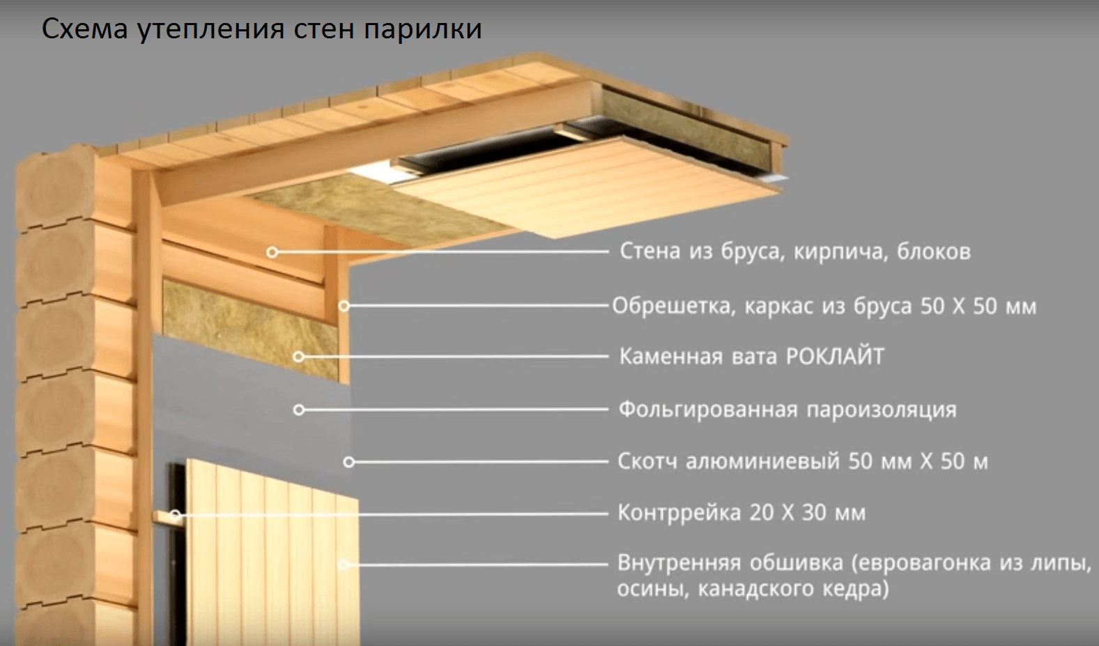 Утепление бани изнутри: как утеплить пол и стены своими руками в бане + видео