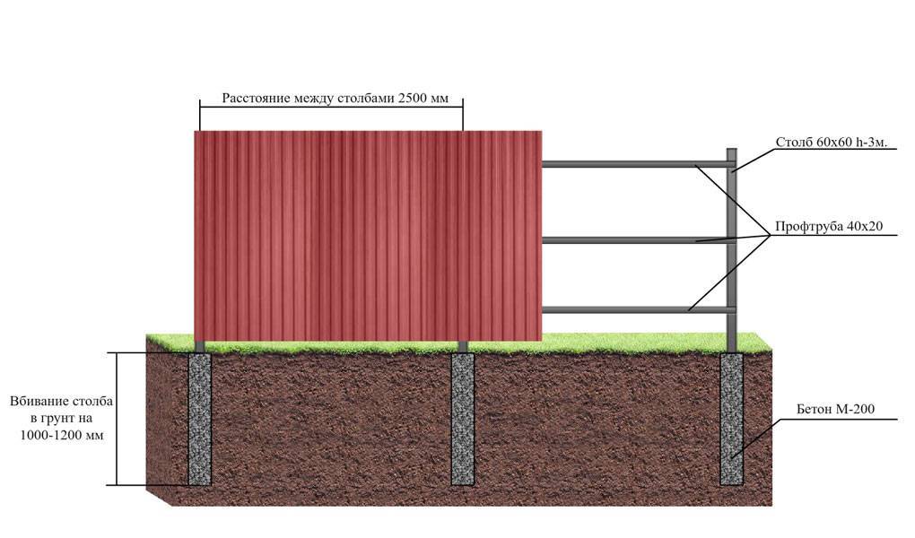 Разбираем поэтапно – как сделать забор из профнастила