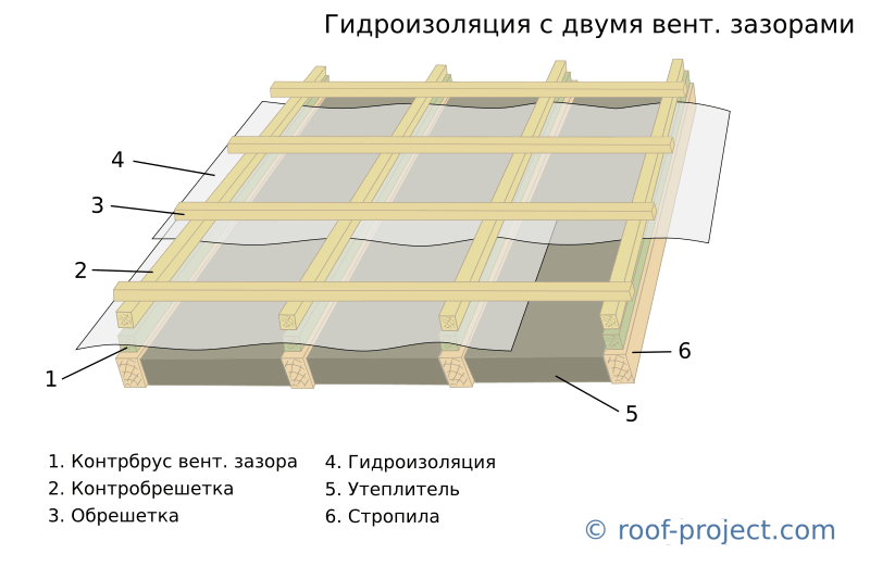 Можно ли гидроизоляцию положить на обрешетку
