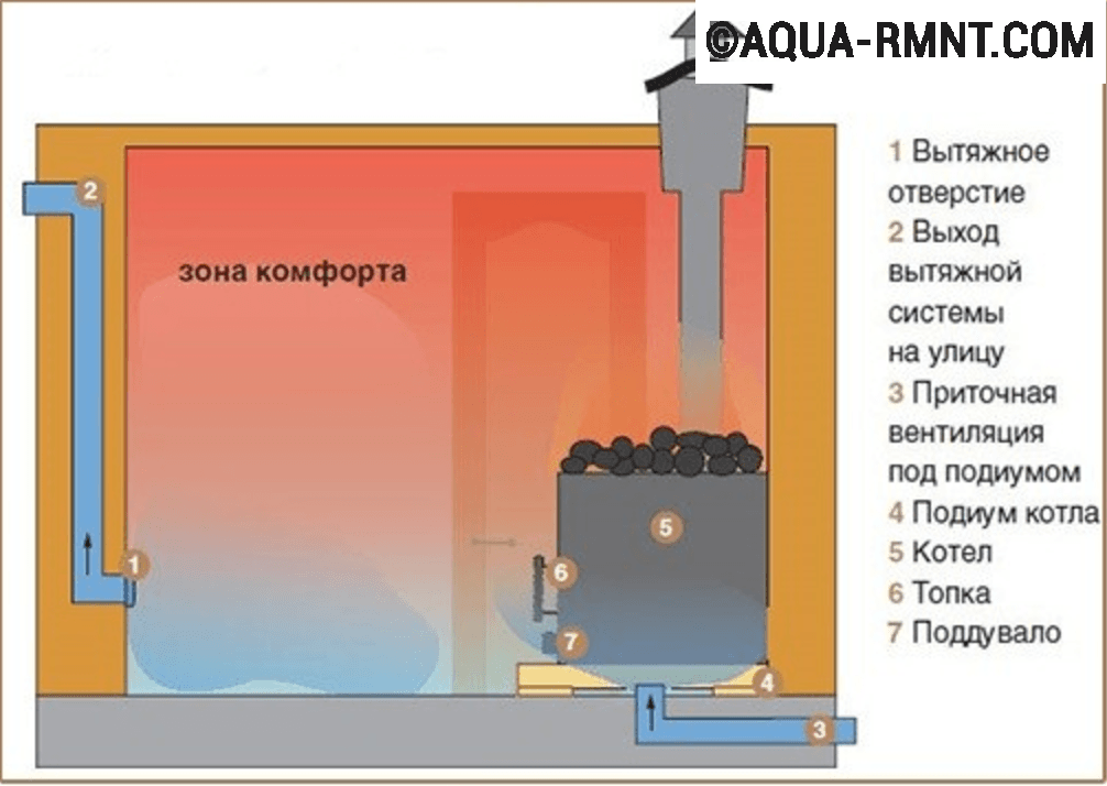 Как сделать приток в бане. Приточная вентиляция для банной печи. Схема вентиляции под банную печь. Вентиляция в парилке через печь. Приточная вентиляция под печь в бане.