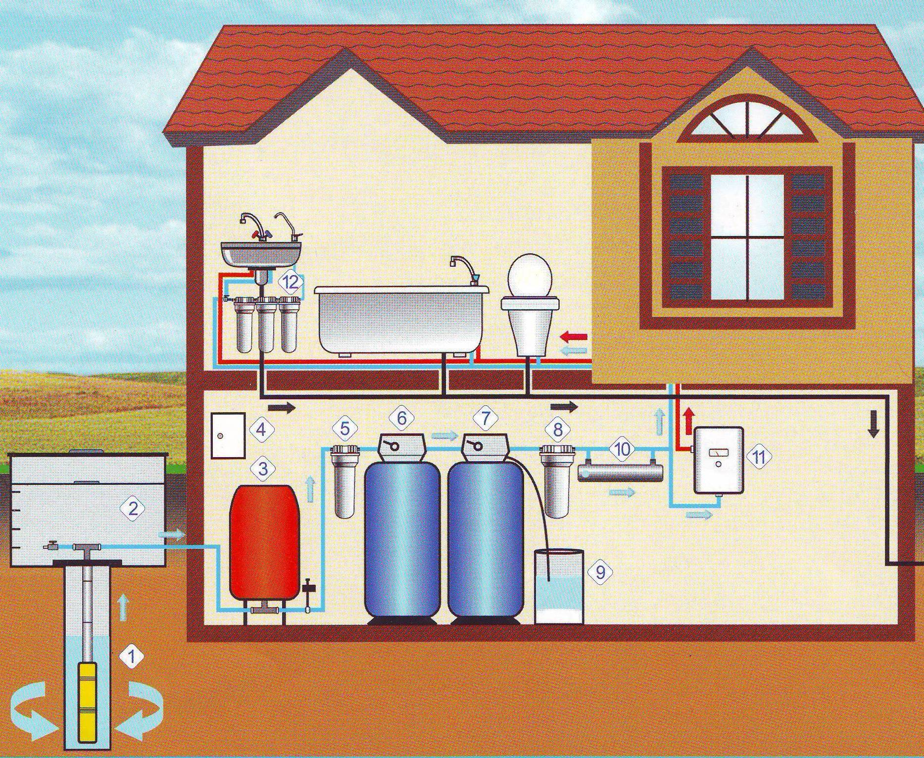 Автономное водоснабжение частного дома: обзор системы | гидро гуру