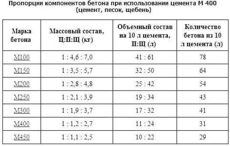 Приготовление бетона своими руками в домашних условиях