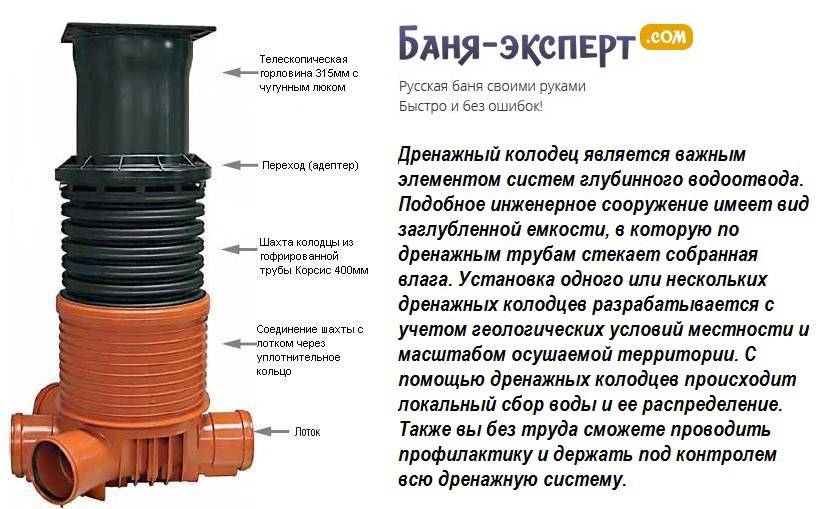 Пластиковый дренажный колодец: типы, конструкция, пошаговая схема установки с фото
