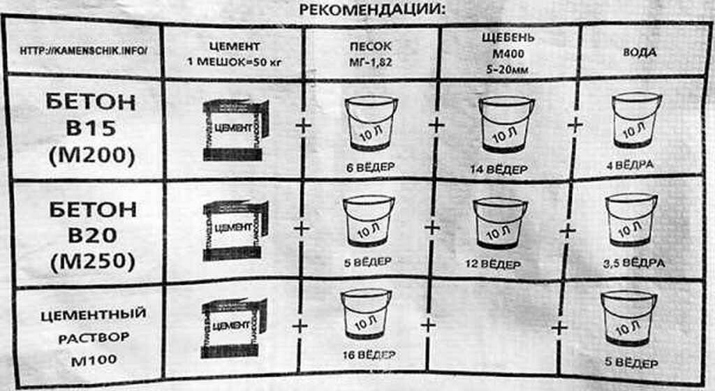 Состав и пропорции бетона для фундамента в ведрах