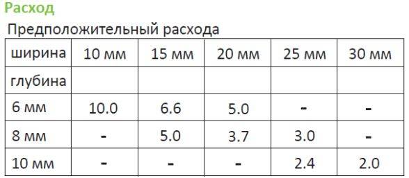 Силиконовый герметик расход на 1 м шва