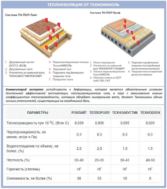 Утепление деревянного пола своими руками: пошаговая инструкция