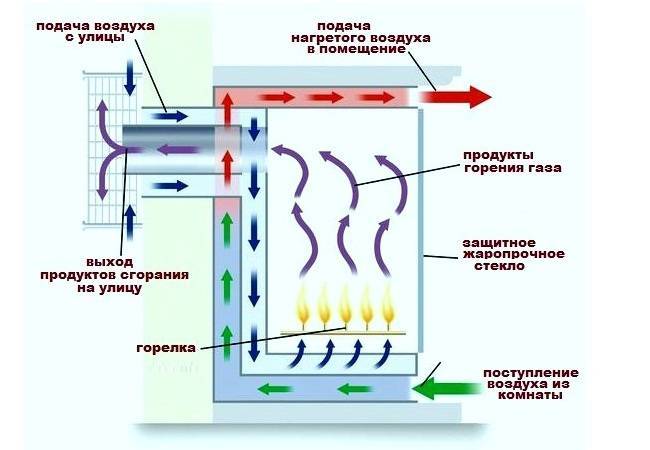 Газовый камин для загородного дома, дачи или квартиры: обзор, характеристики