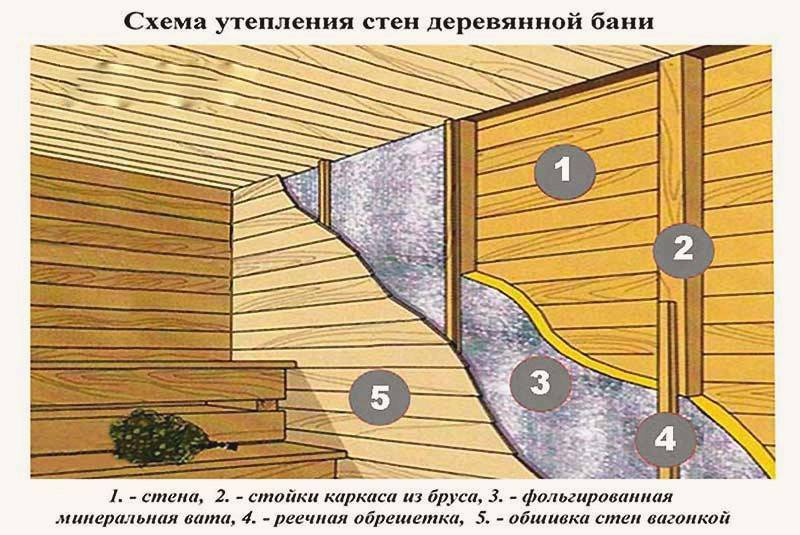 Пирог стены русской бани