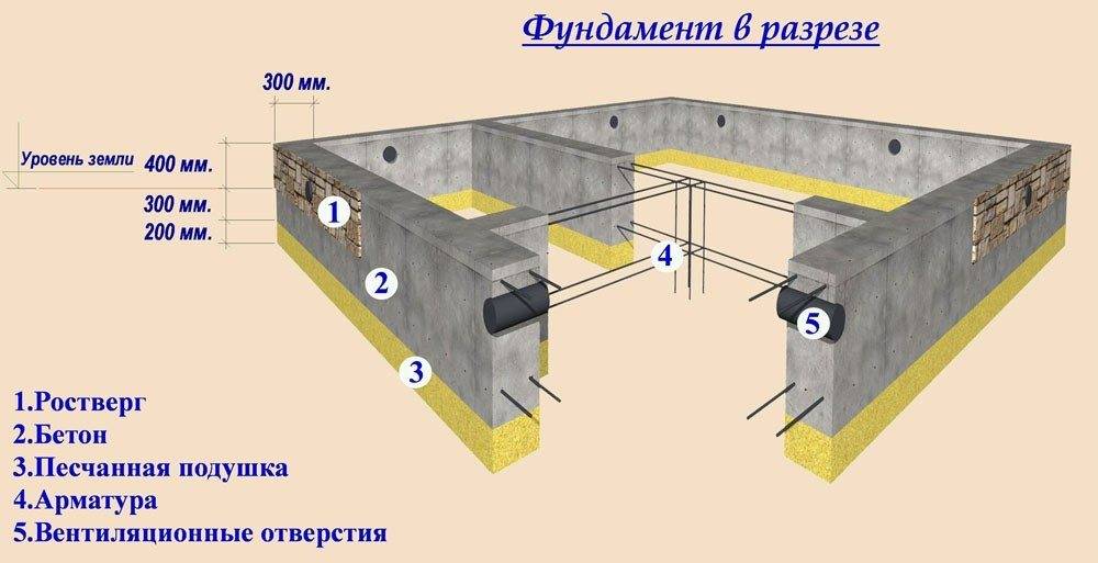 Схема ленточного фундамента для дома из газобетона