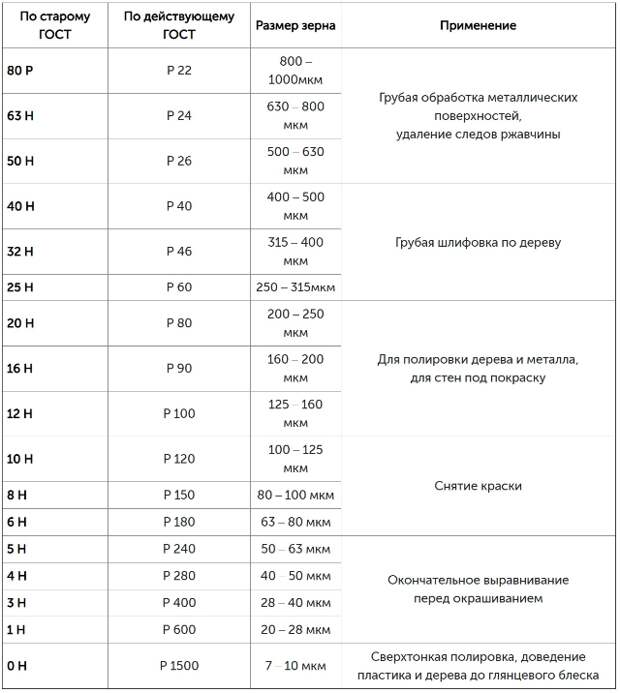 Характеристики наждачной бумаги: виды зернистости и абразива, материалы для основы, таблица маркировки