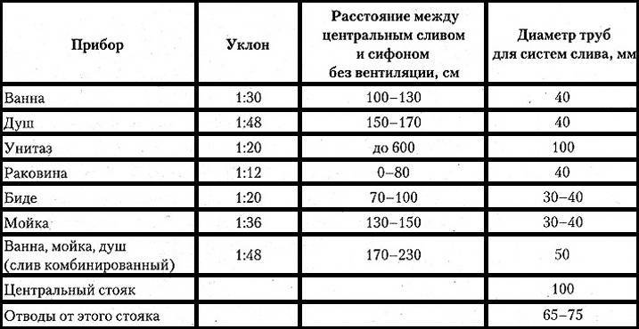 Как рассчитать уклон канализационной трубы