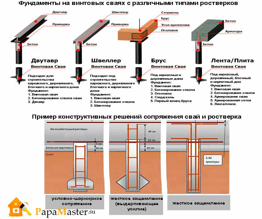 Руководство по обвязке свайно-винтового фундамента