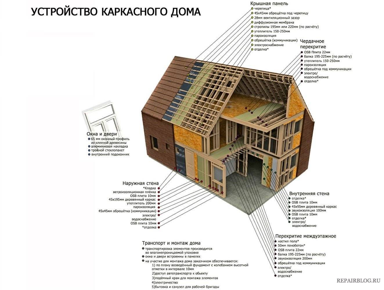 Проект организации строительства каркасный дом