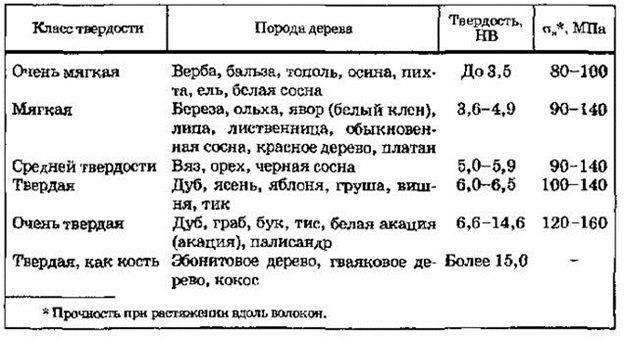 Мягкие породы. Твёрдые и мягкие породы древесины таблица. Древесина мягких и твердых пород список. Древесина по твердости пород таблица. Твердость пород древесины таблица.