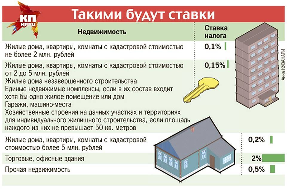 Налог с продажи дома в 2020 году / сколько платить / сумма налога