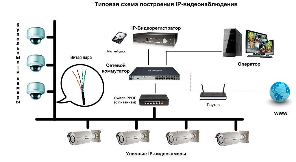 Схема подключения видеокамеры на даче