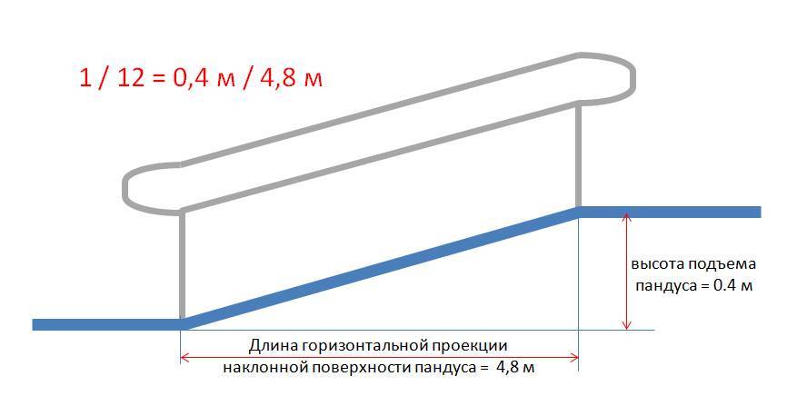 Уклон пандуса: особенности требований сп, снип и гост