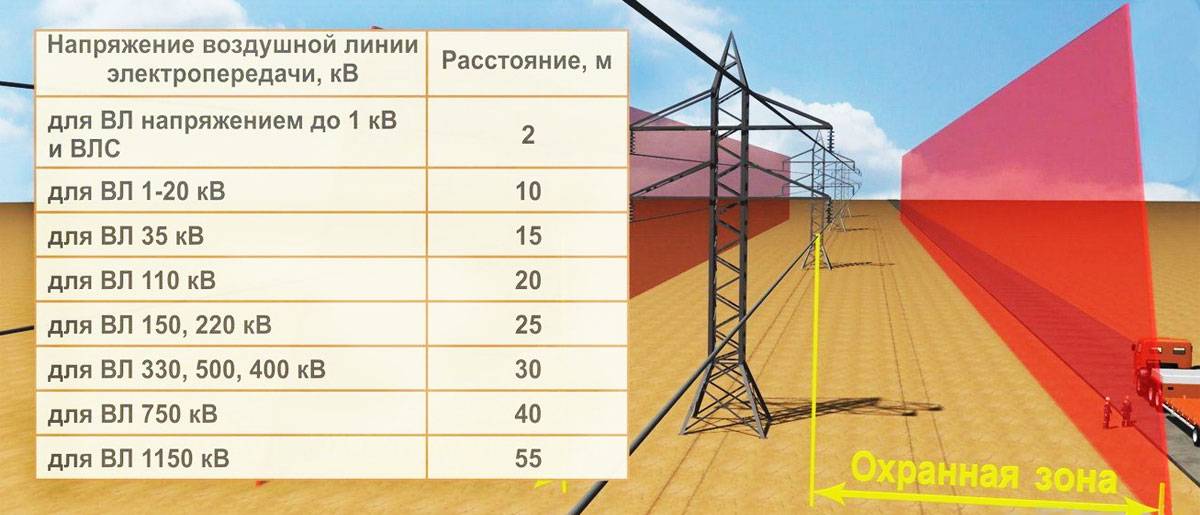 Линия электропередач на участке, участок рядом с лэп