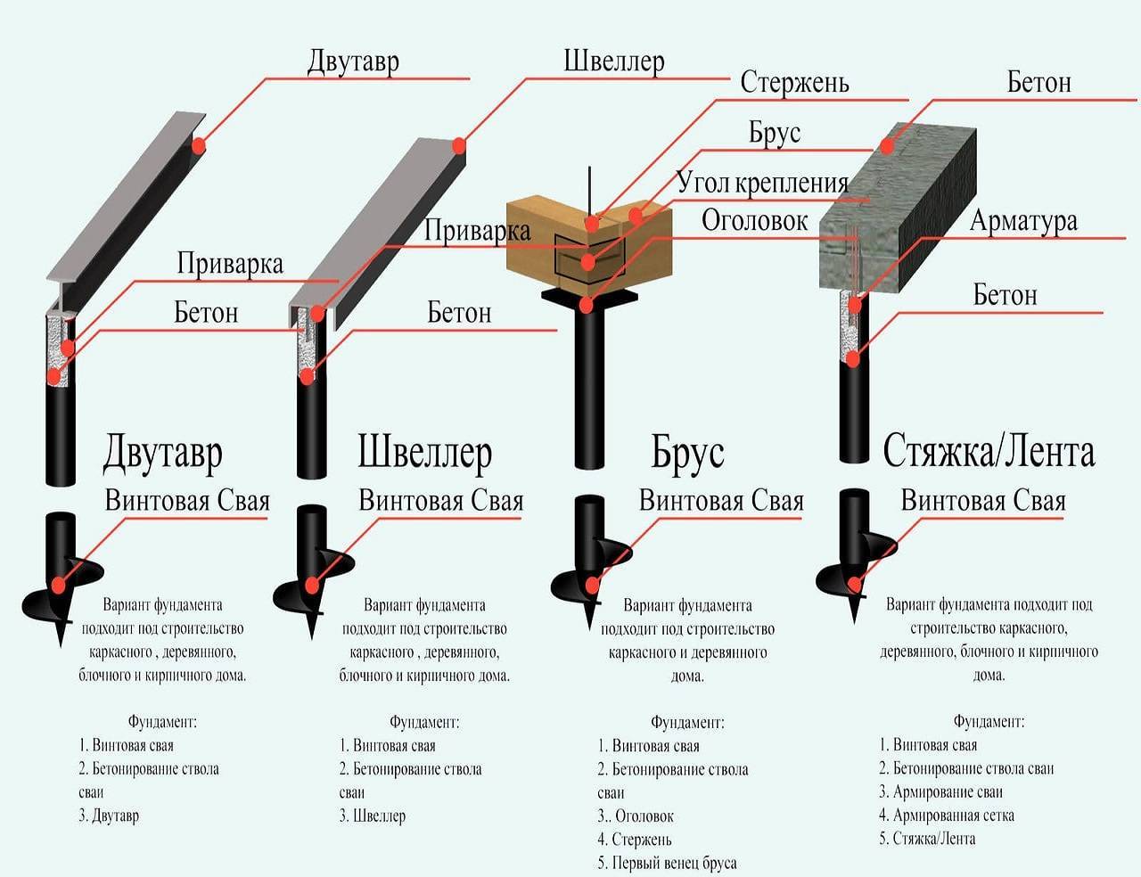 Обвязка свайного фундамента (ростверк): брусом, швеллером, уголком, профильной трубой - строительство и ремонт