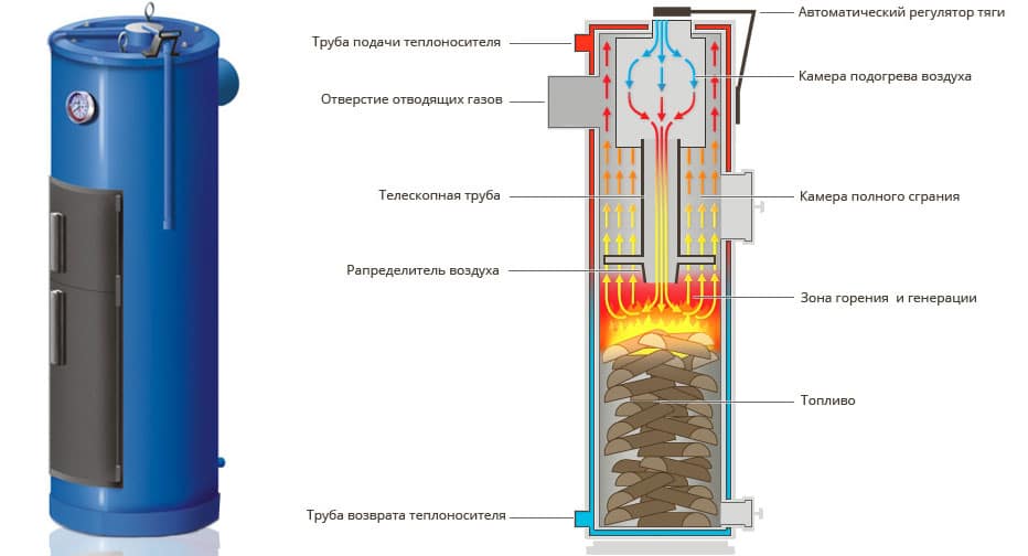 Отопительно варочные печи для дачи - обзор лучших моделей!