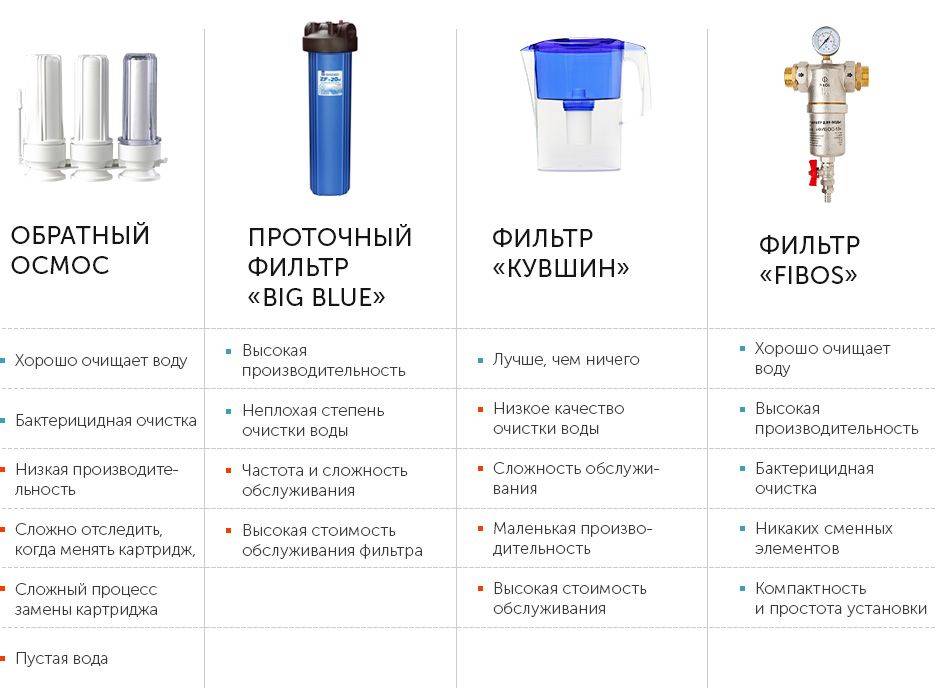 4 вида фильтров для стиральной машины: для смягчения и очистки воды