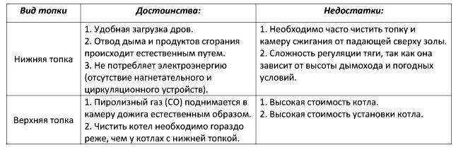 Преимущества использования твердотопливного котла для частного дома