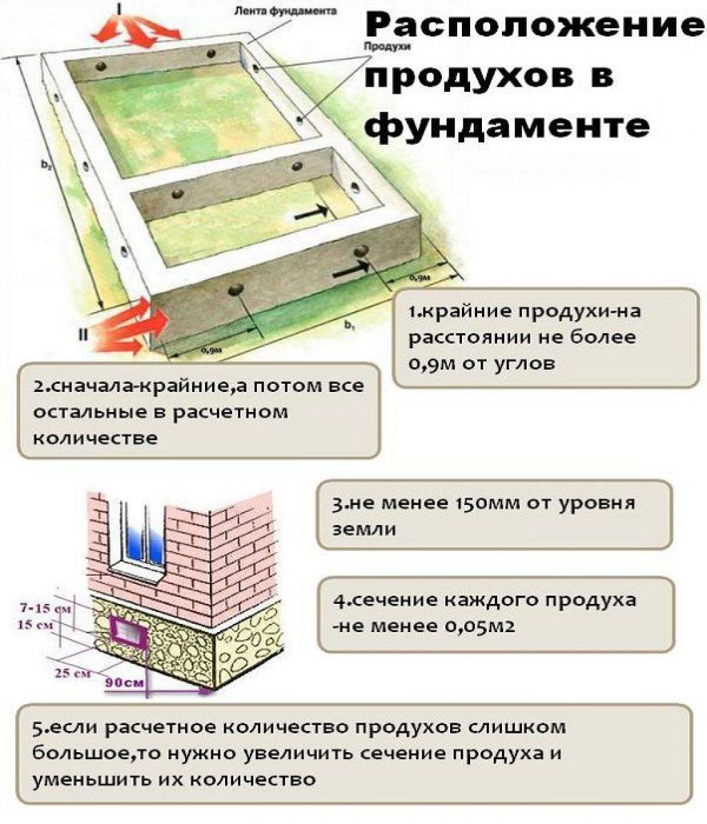 Вентиляция в фундаменте бани схема и устройство