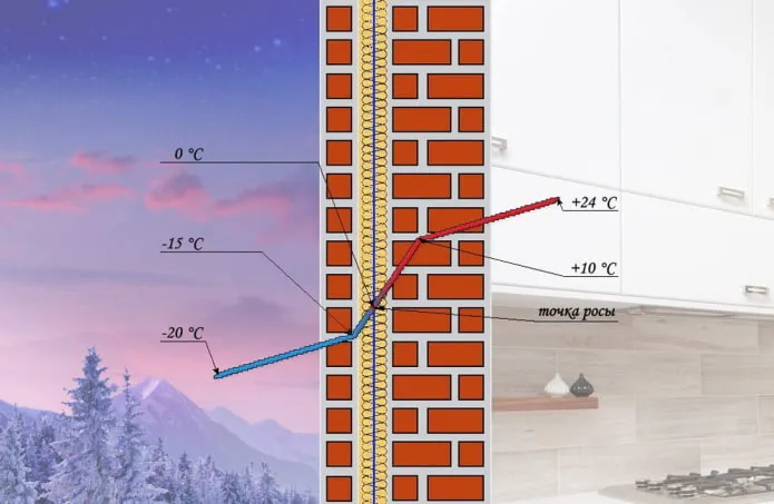 Насколько эффективно утепление стен внутри дома
