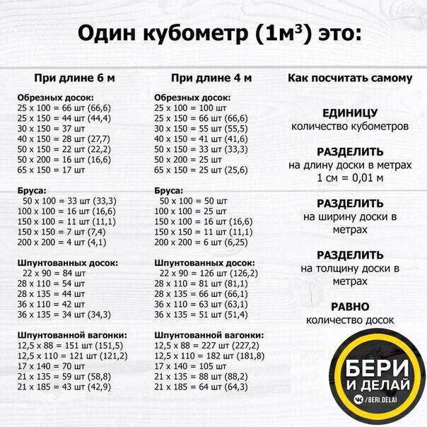 Куб доски: сколько досок в кубе, фото, видео, таблица, формула расчета