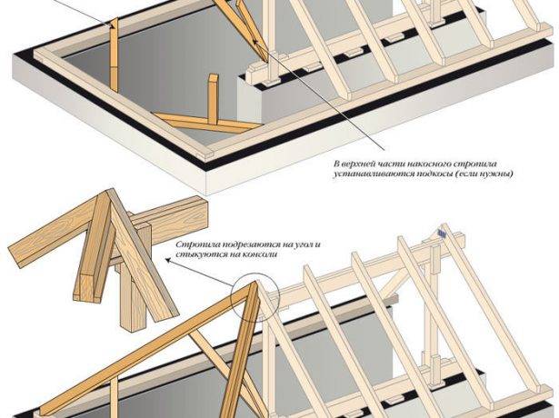 Трехскатная крыша своими руками в частном доме или пристройке - Пошагово