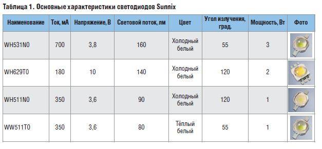 Таблица мощностей разных светодиодных ламп