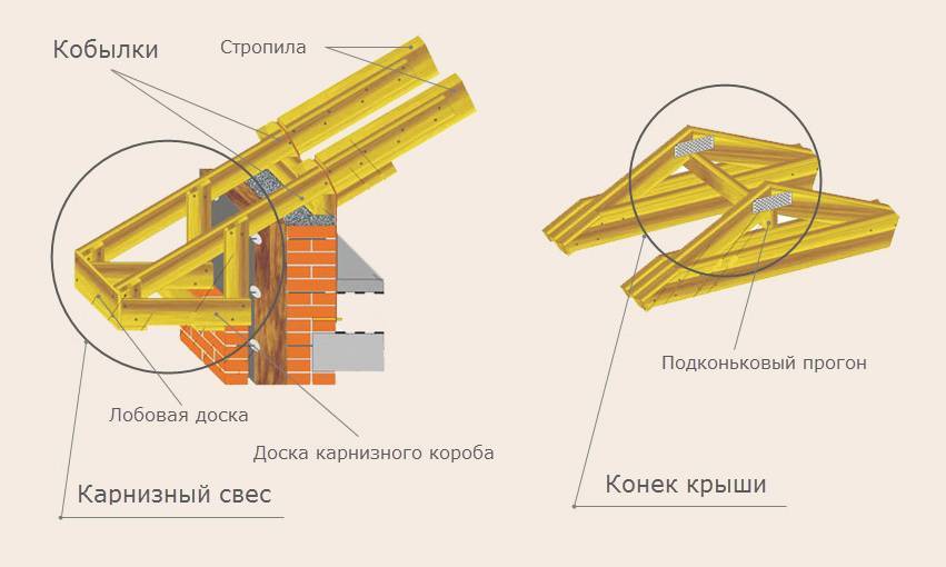 Что такое кобылка в стропильной системе