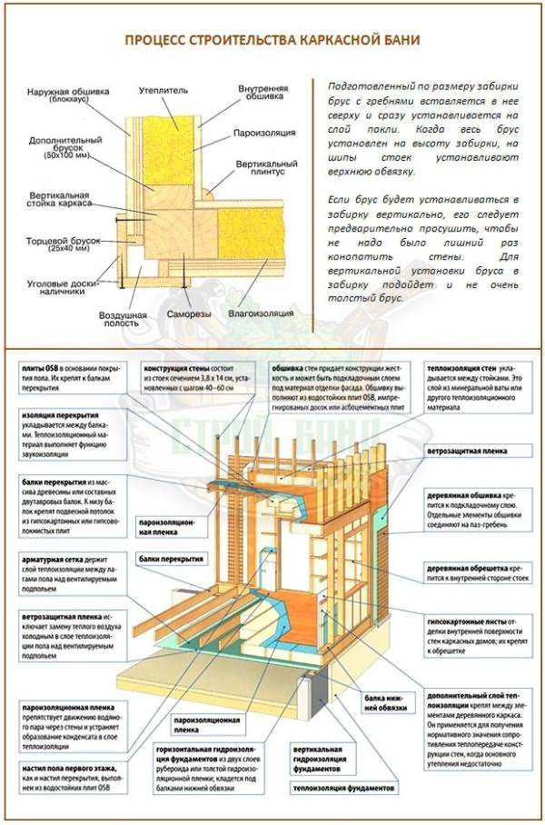 Как сделать каркасную баню своими руками пошагово дешево и красиво: инструкция +фото проектов +видео