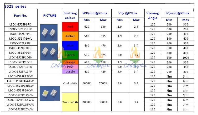 Подробные технические характеристики led smd 3528