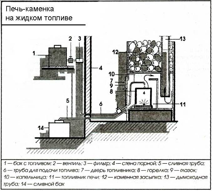 Максимальная экономия: изготовление очень эффективной и дешевой печи на отработанном масле