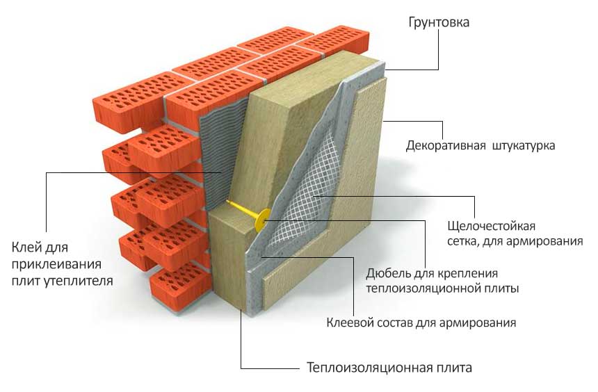 Утепление фасада минватой – технология проведения работ