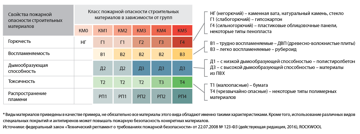 Категория по сп 12.13130. Г1 класс пожарной опасности. Г1 группа горючести класс км2. Класс пожарной безопасности г4. Клаас пожарной опасности материалов.