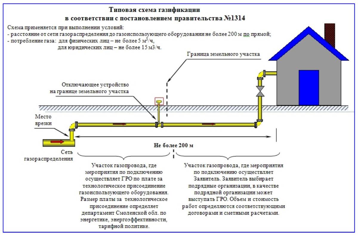Газификация частного дома в 2021 году - как подключиться бесплатно по президентской программе