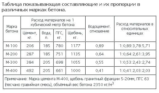 Щебень состав цемента. Пропорции цемента для стяжки пола. Раствор для бетонной стяжки пола состав. Пропорции бетонной стяжки для пола. Соотношение бетона и песка для стяжки пола.