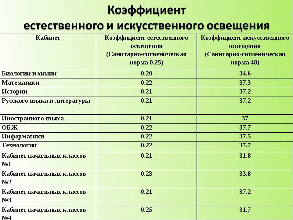 Норма освещенности комнаты: тонкости расчетов | 1posvetu.ru